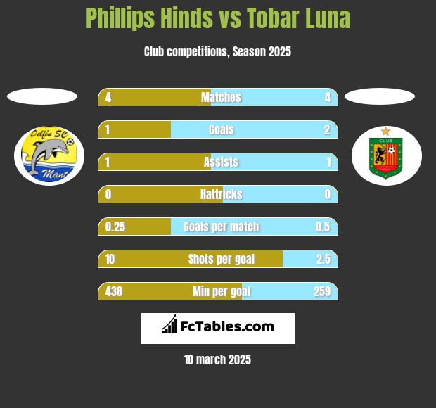 Phillips Hinds vs Tobar Luna h2h player stats