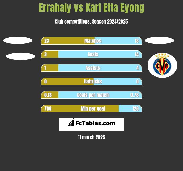 Errahaly vs Karl Etta Eyong h2h player stats