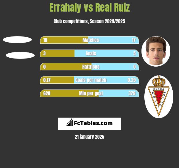 Errahaly vs Real Ruiz h2h player stats