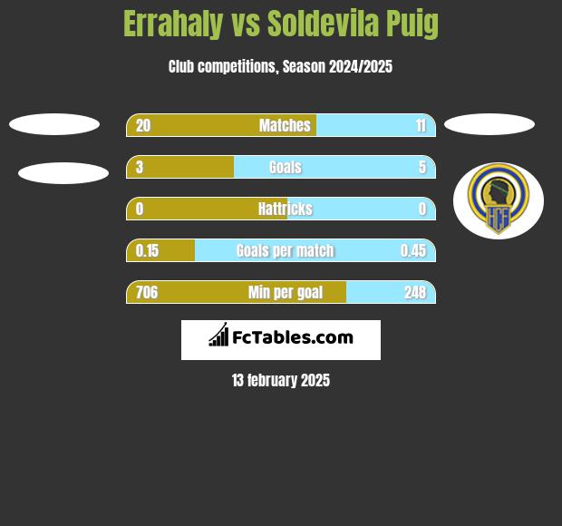 Errahaly vs Soldevila Puig h2h player stats