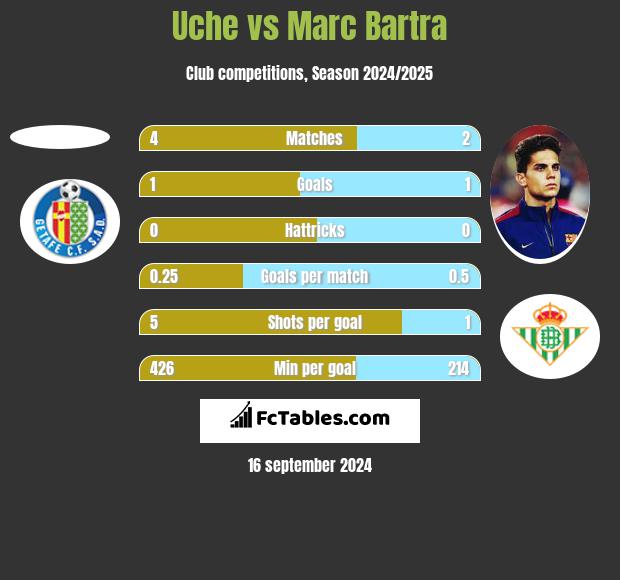 Uche vs Marc Bartra h2h player stats