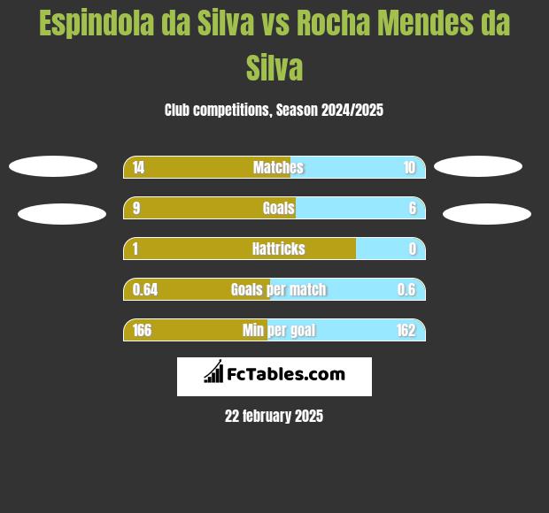 Espindola da Silva vs Rocha Mendes da Silva h2h player stats