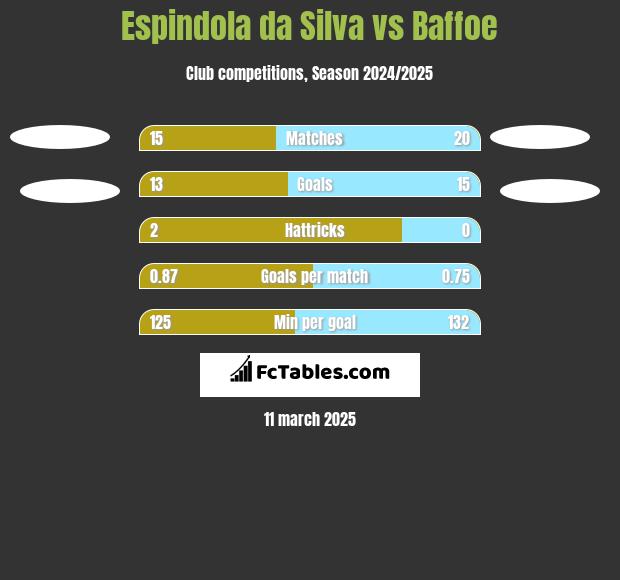 Espindola da Silva vs Baffoe h2h player stats