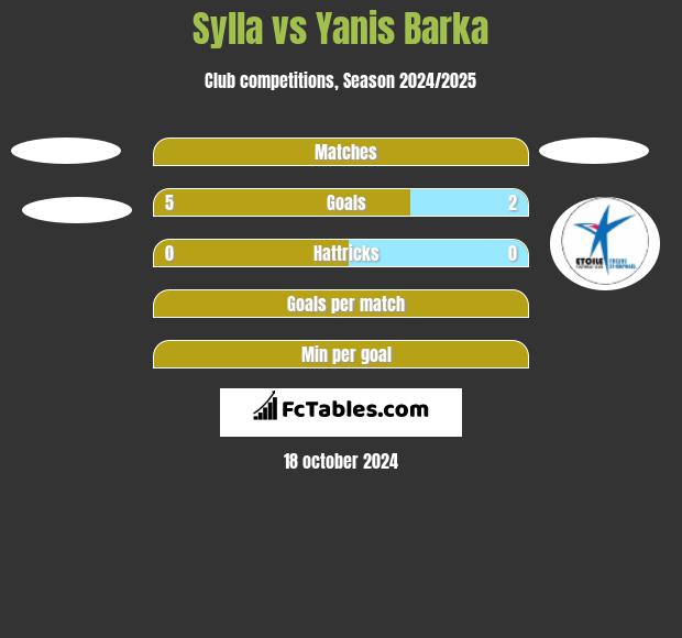 Sylla vs Yanis Barka h2h player stats