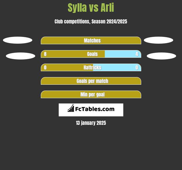 Sylla vs Arli h2h player stats