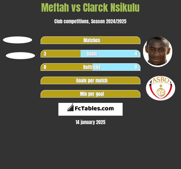 Meftah vs Clarck Nsikulu h2h player stats