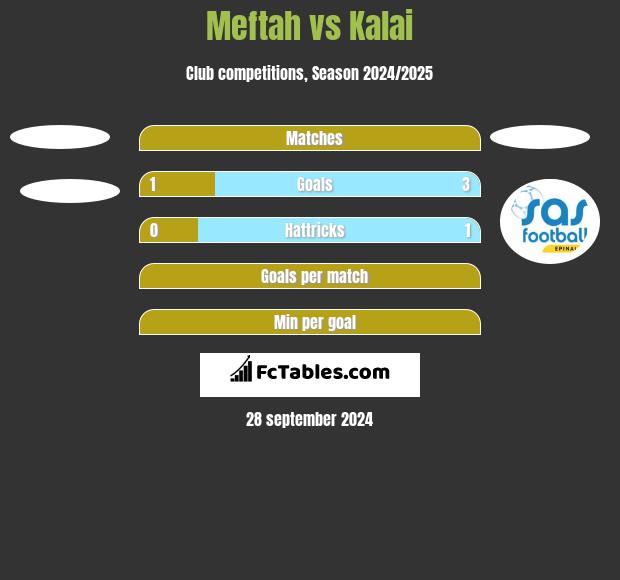 Meftah vs Kalai h2h player stats