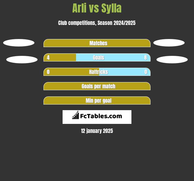 Arli vs Sylla h2h player stats