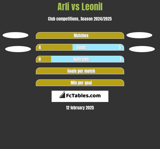 Arli vs Leonil h2h player stats