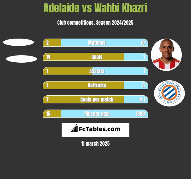 Adelaide vs Wahbi Khazri h2h player stats