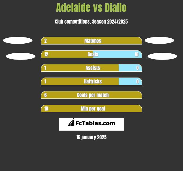 Adelaide vs Diallo h2h player stats