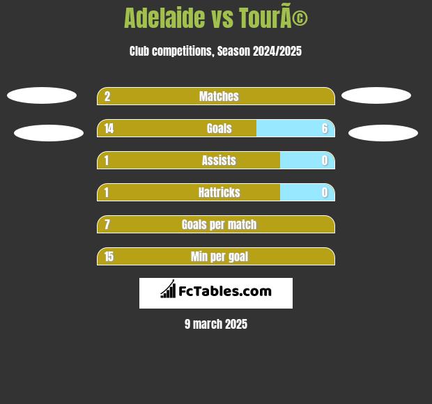 Adelaide vs TourÃ© h2h player stats