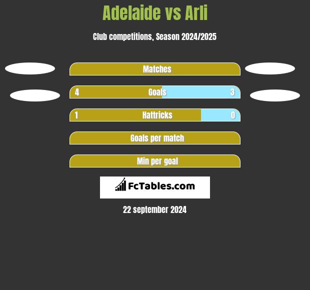 Adelaide vs Arli h2h player stats