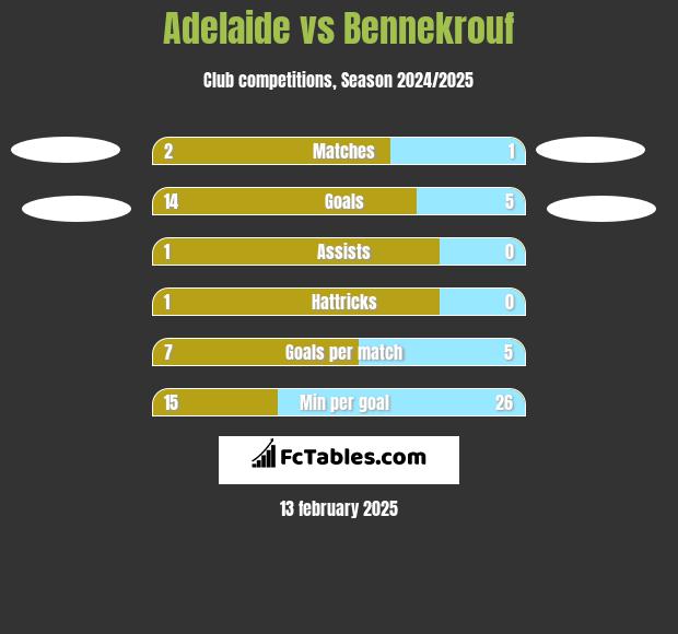 Adelaide vs Bennekrouf h2h player stats