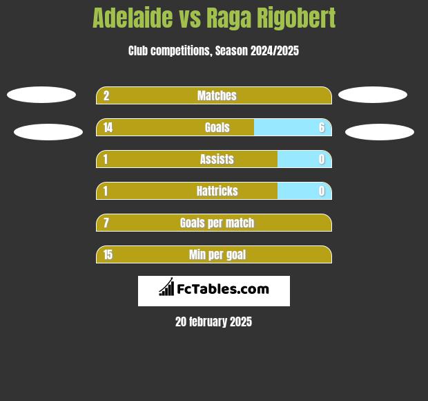 Adelaide vs Raga Rigobert h2h player stats