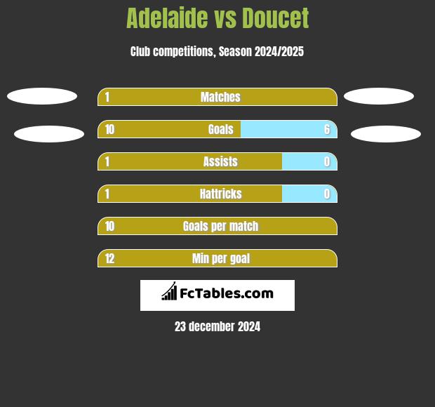 Adelaide vs Doucet h2h player stats