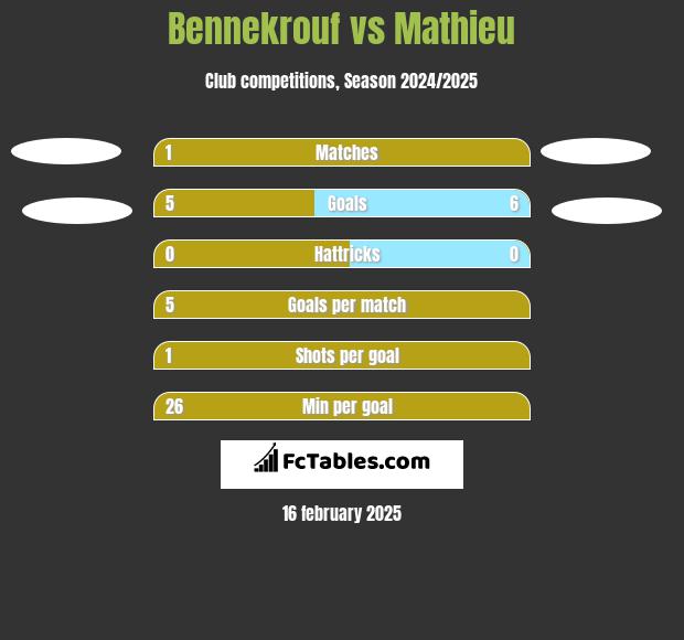 Bennekrouf vs Mathieu h2h player stats