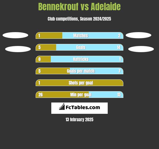 Bennekrouf vs Adelaide h2h player stats