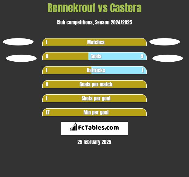 Bennekrouf vs Castera h2h player stats