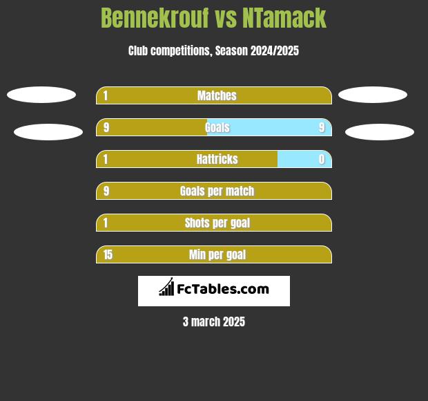 Bennekrouf vs NTamack h2h player stats