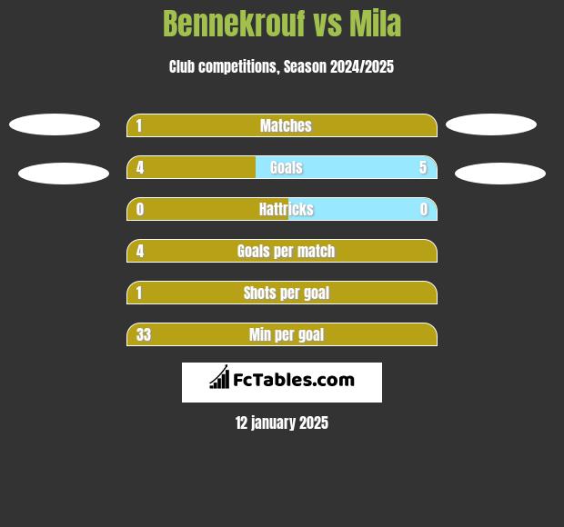 Bennekrouf vs Mila h2h player stats