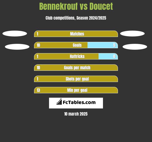 Bennekrouf vs Doucet h2h player stats