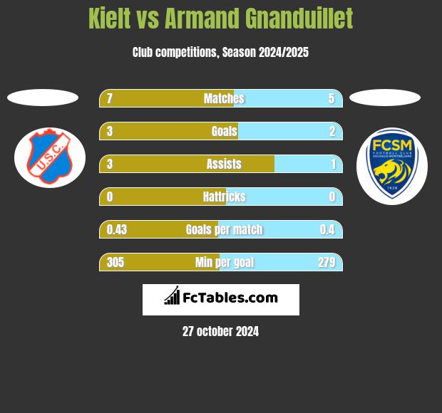 Kielt vs Armand Gnanduillet h2h player stats