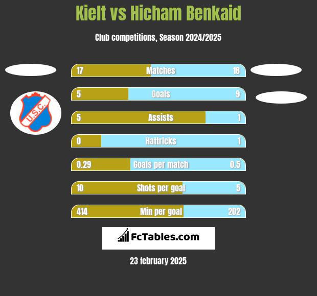 Kielt vs Hicham Benkaid h2h player stats