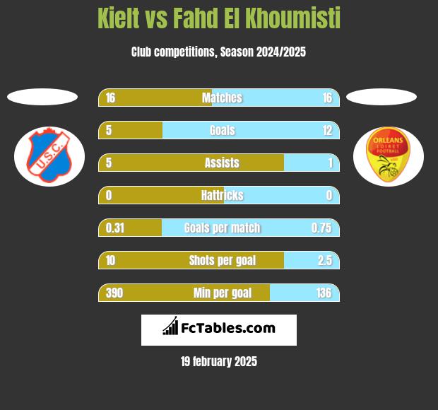 Kielt vs Fahd El Khoumisti h2h player stats