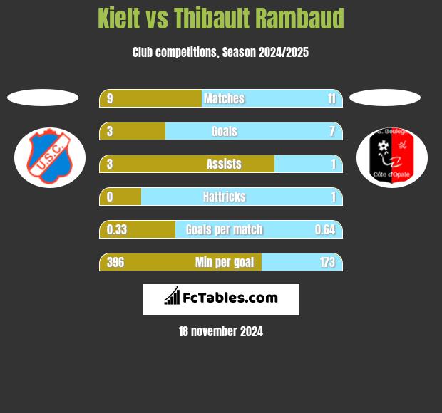 Kielt vs Thibault Rambaud h2h player stats