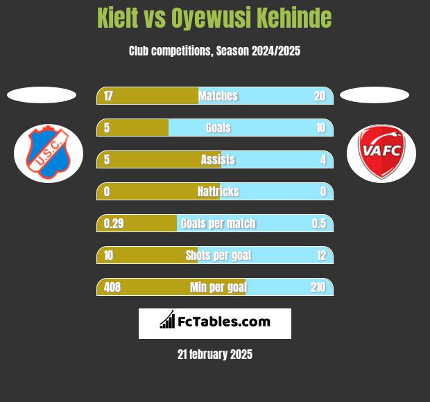 Kielt vs Oyewusi Kehinde h2h player stats