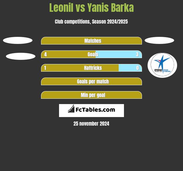 Leonil vs Yanis Barka h2h player stats