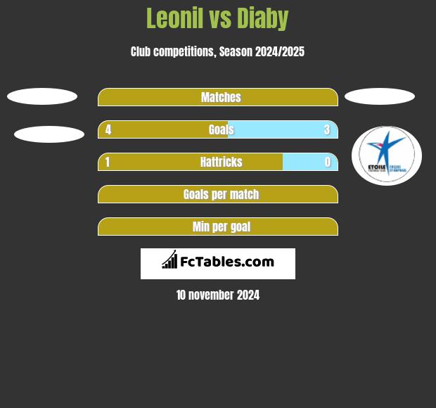 Leonil vs Diaby h2h player stats