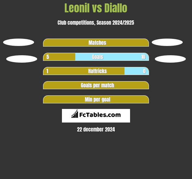 Leonil vs Diallo h2h player stats