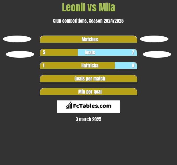 Leonil vs Mila h2h player stats