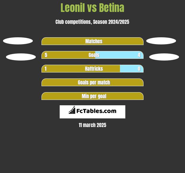 Leonil vs Betina h2h player stats