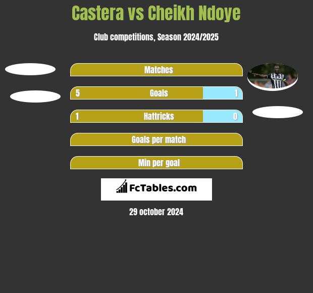 Castera vs Cheikh Ndoye h2h player stats