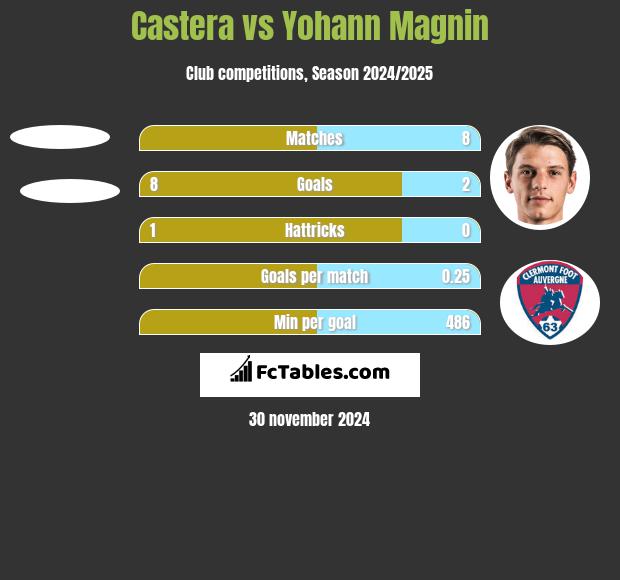 Castera vs Yohann Magnin h2h player stats