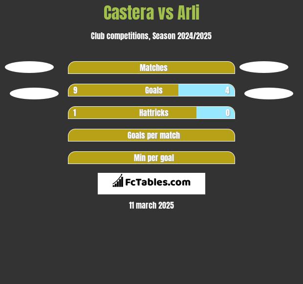 Castera vs Arli h2h player stats