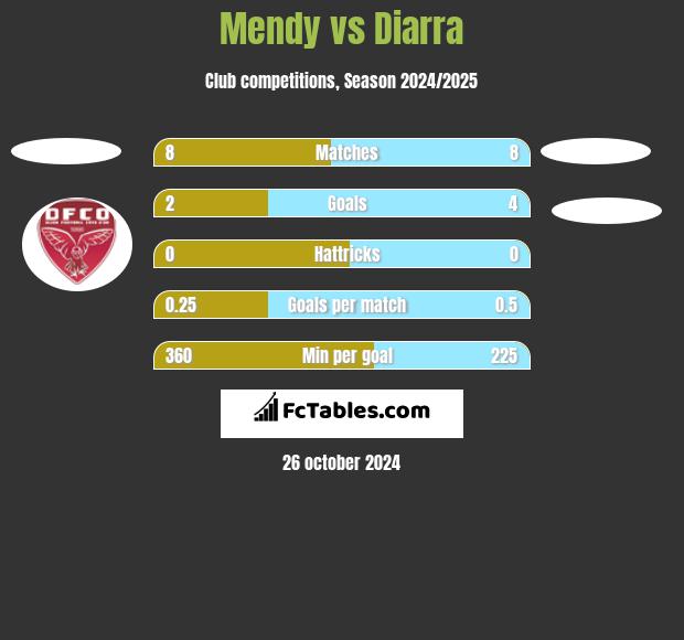 Mendy vs Diarra h2h player stats