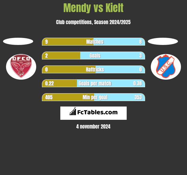 Mendy vs Kielt h2h player stats