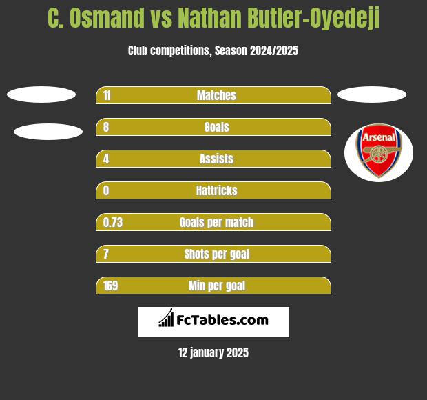 C. Osmand vs Nathan Butler-Oyedeji h2h player stats