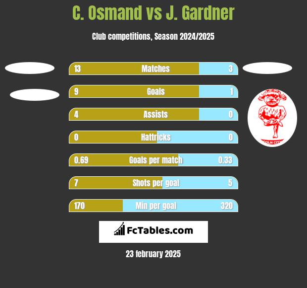 C. Osmand vs J. Gardner h2h player stats