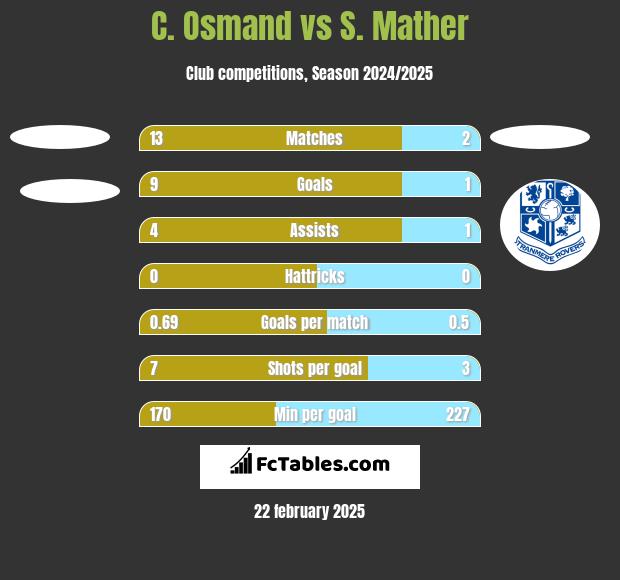 C. Osmand vs S. Mather h2h player stats