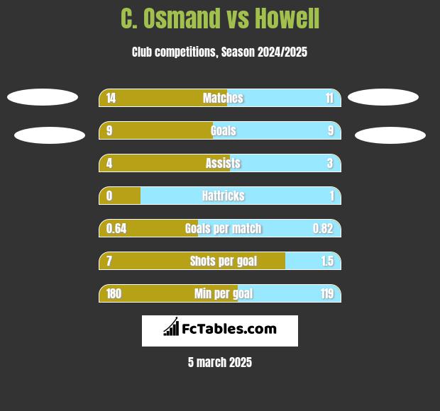 C. Osmand vs Howell h2h player stats