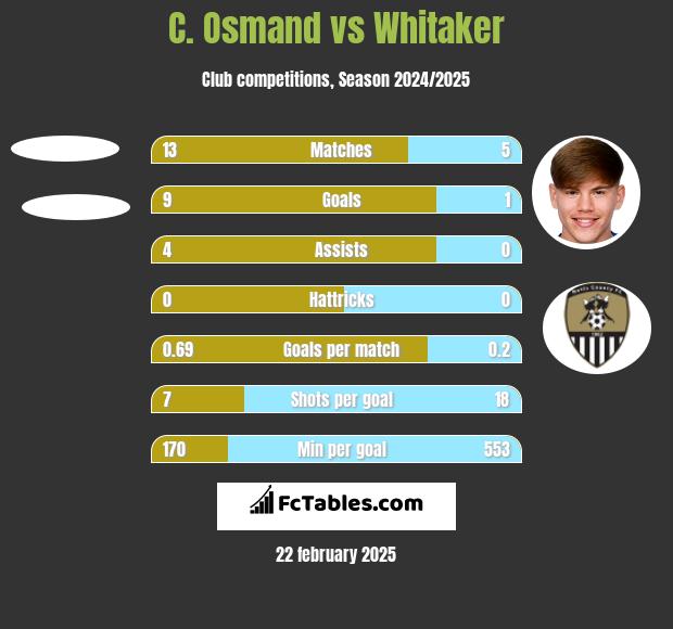 C. Osmand vs Whitaker h2h player stats