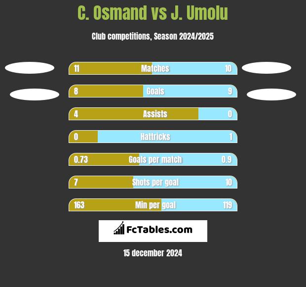 C. Osmand vs J. Umolu h2h player stats