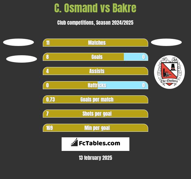 C. Osmand vs Bakre h2h player stats