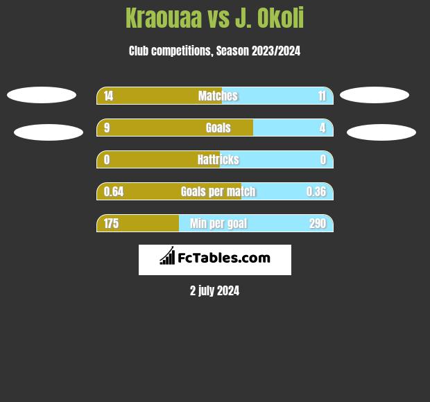 Kraouaa vs J. Okoli h2h player stats