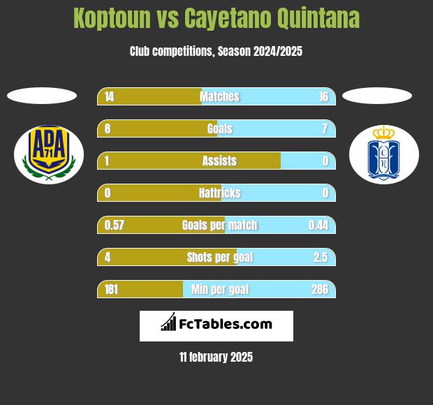 Koptoun vs Cayetano Quintana h2h player stats